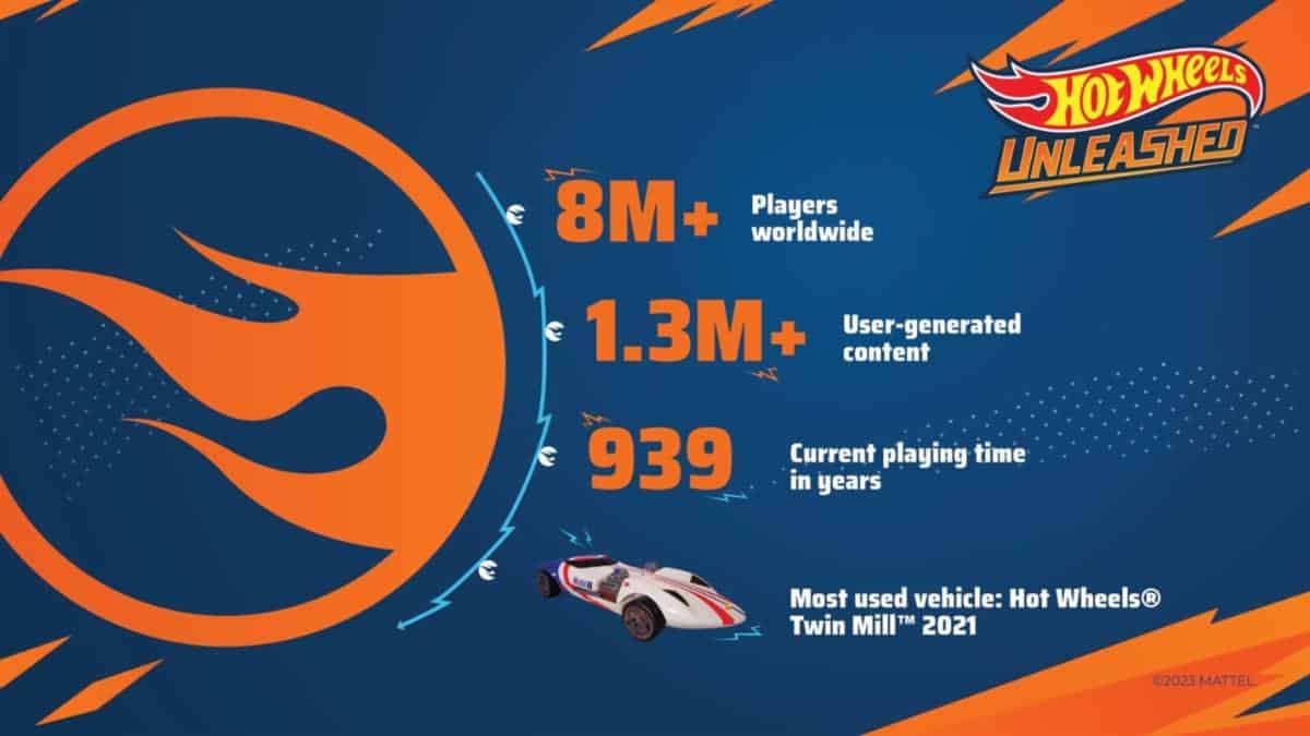 Hot Wheels 销量突破 200 万台，全球注册玩家达 800 万